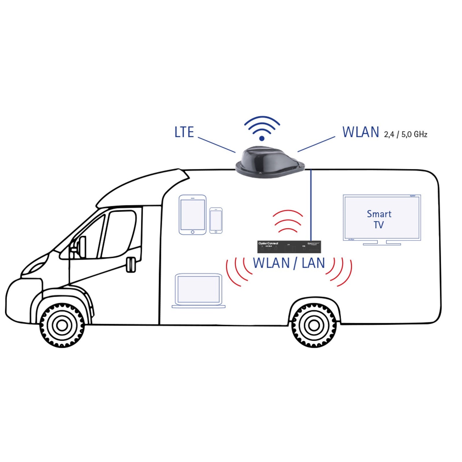 Wifi / LTE antenna Oyster Connect + router – Husvagn Svensson